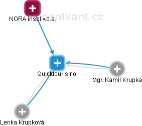 Quicktour s.r.o. - náhled vizuálního zobrazení vztahů obchodního rejstříku