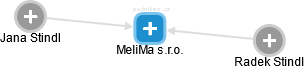 MeliMa s.r.o. - náhled vizuálního zobrazení vztahů obchodního rejstříku
