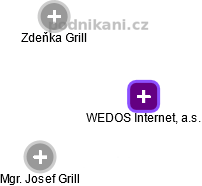 WEDOS Internet, a.s. - náhled vizuálního zobrazení vztahů obchodního rejstříku