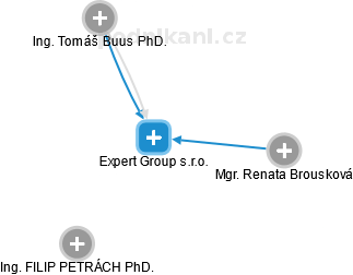 Expert Group s.r.o. - náhled vizuálního zobrazení vztahů obchodního rejstříku