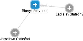 Biosystémy s.r.o. - náhled vizuálního zobrazení vztahů obchodního rejstříku