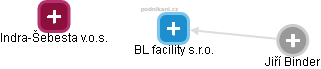 BL facility s.r.o. - náhled vizuálního zobrazení vztahů obchodního rejstříku
