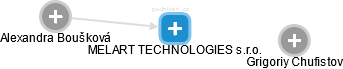 MELART TECHNOLOGIES s.r.o. - náhled vizuálního zobrazení vztahů obchodního rejstříku