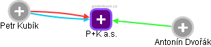 P+K a.s. - náhled vizuálního zobrazení vztahů obchodního rejstříku