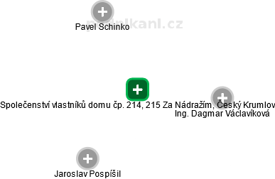 Společenství vlastníků domu čp. 214, 215 Za Nádražím, Český Krumlov - náhled vizuálního zobrazení vztahů obchodního rejstříku