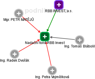 Nadační fond RBB Invest - náhled vizuálního zobrazení vztahů obchodního rejstříku