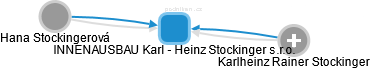 INNENAUSBAU Karl - Heinz Stockinger s.r.o. - náhled vizuálního zobrazení vztahů obchodního rejstříku
