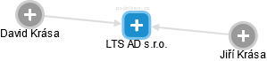 LTS AD s.r.o. - náhled vizuálního zobrazení vztahů obchodního rejstříku
