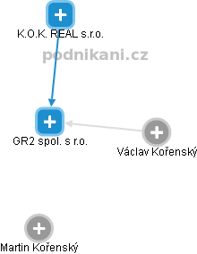 GR2 spol. s r.o. - náhled vizuálního zobrazení vztahů obchodního rejstříku