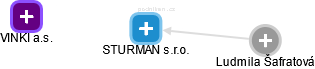 STURMAN s.r.o. - náhled vizuálního zobrazení vztahů obchodního rejstříku
