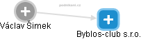 Byblos-club s.r.o. - náhled vizuálního zobrazení vztahů obchodního rejstříku