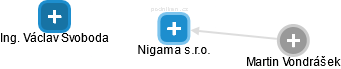 Nigama s.r.o. - náhled vizuálního zobrazení vztahů obchodního rejstříku
