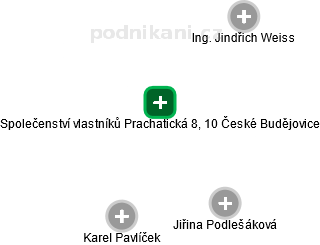 Společenství vlastníků Prachatická 8, 10 České Budějovice - náhled vizuálního zobrazení vztahů obchodního rejstříku