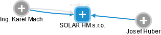 SOLAR HM s.r.o. - náhled vizuálního zobrazení vztahů obchodního rejstříku