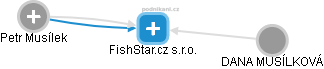 FishStar.cz s.r.o. - náhled vizuálního zobrazení vztahů obchodního rejstříku