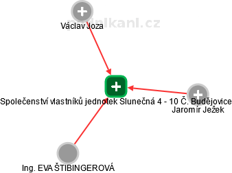 Společenství vlastníků jednotek Slunečná 4 - 10 Č. Budějovice - náhled vizuálního zobrazení vztahů obchodního rejstříku