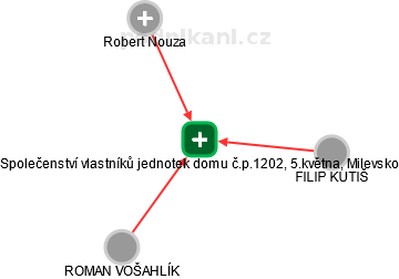 Společenství vlastníků jednotek domu č.p.1202, 5.května, Milevsko - náhled vizuálního zobrazení vztahů obchodního rejstříku