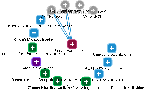 Penz a Hadraba v.o.s. - náhled vizuálního zobrazení vztahů obchodního rejstříku
