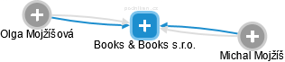 Books & Books s.r.o. - náhled vizuálního zobrazení vztahů obchodního rejstříku