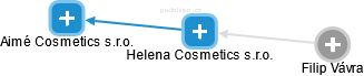 Helena Cosmetics s.r.o. - náhled vizuálního zobrazení vztahů obchodního rejstříku