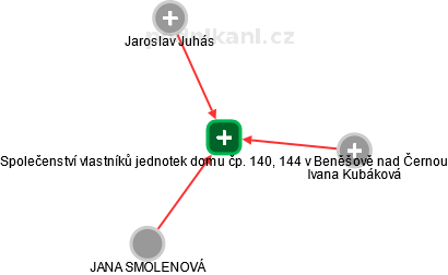 Společenství vlastníků jednotek domu čp. 140, 144 v Beněšově nad Černou - náhled vizuálního zobrazení vztahů obchodního rejstříku