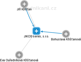 JIKOS servis, s.r.o. - náhled vizuálního zobrazení vztahů obchodního rejstříku