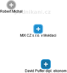 MIX CZ s.r.o. v likvidaci - náhled vizuálního zobrazení vztahů obchodního rejstříku