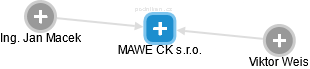 MAWE CK s.r.o. - náhled vizuálního zobrazení vztahů obchodního rejstříku