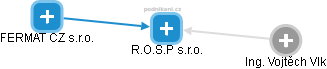 R.O.S.P s.r.o. - náhled vizuálního zobrazení vztahů obchodního rejstříku
