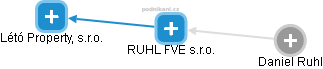 RUHL FVE s.r.o. - náhled vizuálního zobrazení vztahů obchodního rejstříku