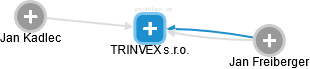 TRINVEX s.r.o. - náhled vizuálního zobrazení vztahů obchodního rejstříku
