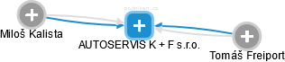 AUTOSERVIS K + F s.r.o. - náhled vizuálního zobrazení vztahů obchodního rejstříku