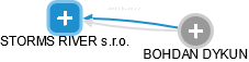 STORMS RIVER s.r.o. - náhled vizuálního zobrazení vztahů obchodního rejstříku