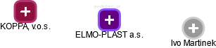 ELMO-PLAST a.s. - náhled vizuálního zobrazení vztahů obchodního rejstříku