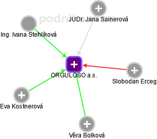 ORGULOSO a.s. - náhled vizuálního zobrazení vztahů obchodního rejstříku