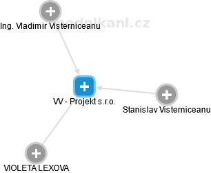 VV - Projekt s.r.o. - náhled vizuálního zobrazení vztahů obchodního rejstříku
