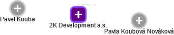 2K Development a.s. - náhled vizuálního zobrazení vztahů obchodního rejstříku
