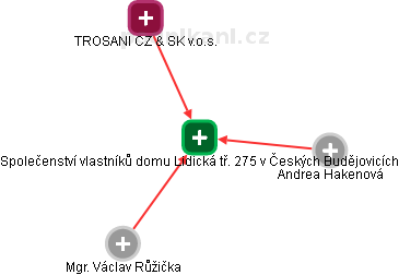 Společenství vlastníků domu Lidická tř. 275 v Českých Budějovicích - náhled vizuálního zobrazení vztahů obchodního rejstříku