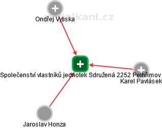 Společenství vlastníků jednotek Sdružená 2252 Pelhřimov - náhled vizuálního zobrazení vztahů obchodního rejstříku