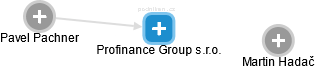 Profinance Group s.r.o. - náhled vizuálního zobrazení vztahů obchodního rejstříku