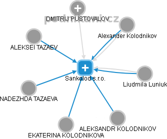 Sankolod s.r.o. - náhled vizuálního zobrazení vztahů obchodního rejstříku