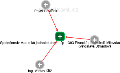 Společenství vlastníků jednotek domu čp. 1303 Písecké předměstí, Milevsko - náhled vizuálního zobrazení vztahů obchodního rejstříku