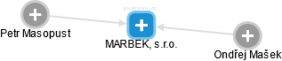 MARBEK, s.r.o. - náhled vizuálního zobrazení vztahů obchodního rejstříku