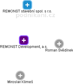 REMONST Development, a.s. - náhled vizuálního zobrazení vztahů obchodního rejstříku