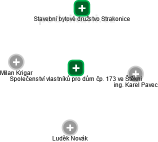 Společenství vlastníků pro dům čp. 173 ve Štěkni - náhled vizuálního zobrazení vztahů obchodního rejstříku