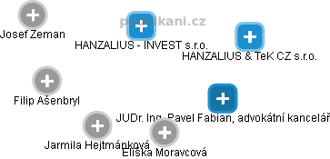 HANZALIUS - INVEST s.r.o. - náhled vizuálního zobrazení vztahů obchodního rejstříku