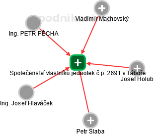 Společenství vlastníků jednotek č.p. 2691 v Táboře - náhled vizuálního zobrazení vztahů obchodního rejstříku