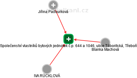 Společenství vlastníků bytových jednotek č.p. 644 a 1046, ulice Táboritská, Třeboň - náhled vizuálního zobrazení vztahů obchodního rejstříku