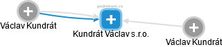 Kundrát Václav s.r.o. - náhled vizuálního zobrazení vztahů obchodního rejstříku
