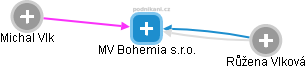 MV Bohemia s.r.o. - náhled vizuálního zobrazení vztahů obchodního rejstříku